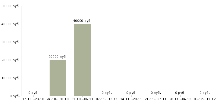 Вакансии руководитель отдела 1с в Ярославле - Медиана зарплат руководитель отдела 1с в Ярославле за 2 месяца