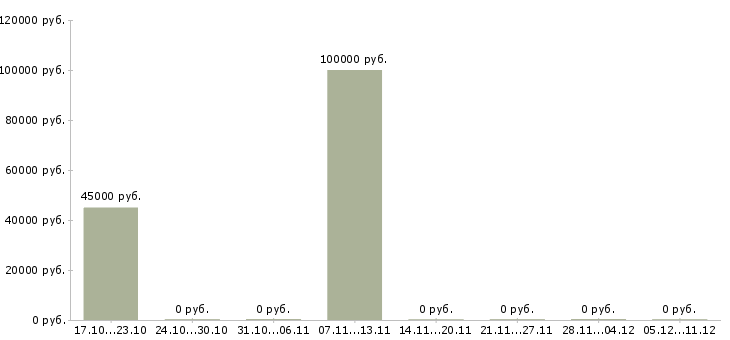 Вакансии руководитель отдела по подбору персонала в Тюмени - Медиана зарплат руководитель отдела по подбору персонала в Тюмени за 2 месяца