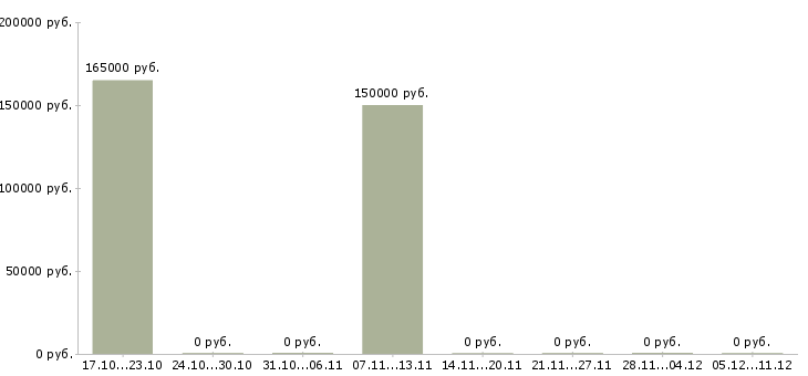 Вакансии руководитель отдела управления персоналом в Сургуте - Медиана зарплат руководитель отдела управления персоналом в Сургуте за 2 месяца