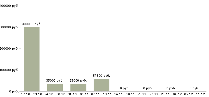 Вакансии руководитель отдела управления персоналом в Ульяновске - Медиана зарплат руководитель отдела управления персоналом в Ульяновске за 2 месяца