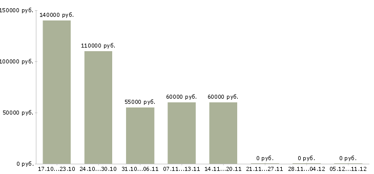 Вакансии руководитель складской логистики в Екатеринбурге - Медиана зарплат руководитель складской логистики в Екатеринбурге за 2 месяца
