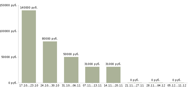 Вакансии руководитель складской логистики в Хабаровске - Медиана зарплат руководитель складской логистики в Хабаровске за 2 месяца