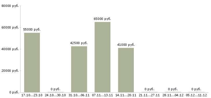 Вакансии сборщик бытовой техники в Ярославле - Медиана зарплат сборщик бытовой техники в Ярославле за 2 месяца