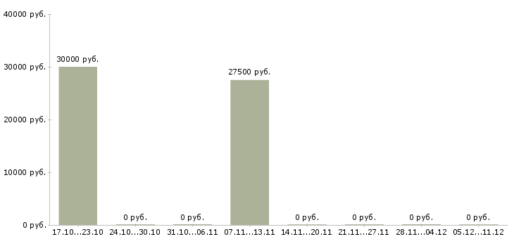 Вакансии сотрудник на административную работу Удмуртия - Медиана зарплат сотрудник на административную работу Удмуртия за 2 месяца