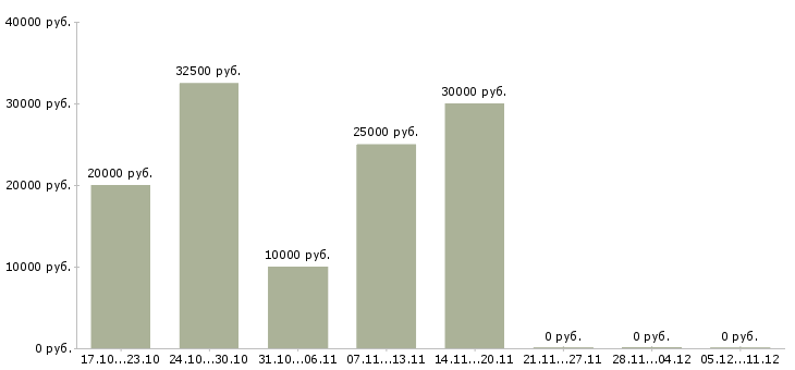 Вакансии сотрудник по работе с объявлениями в Тольятти - Медиана зарплат сотрудник по работе с объявлениями в Тольятти за 2 месяца