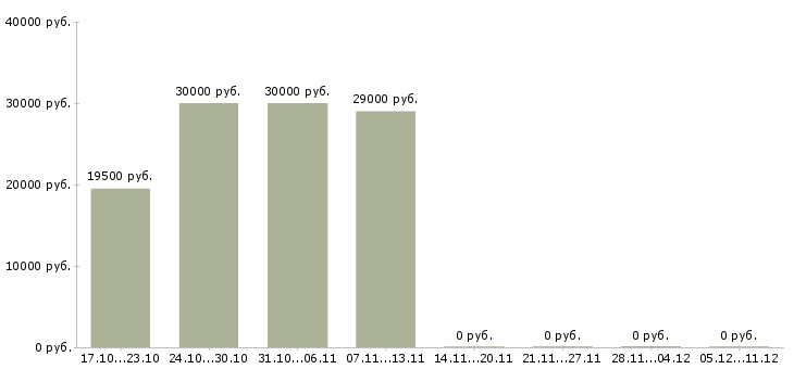 Вакансии сотрудник службы внутреннего контроля в Уфе - Медиана зарплат сотрудник службы внутреннего контроля в Уфе за 2 месяца