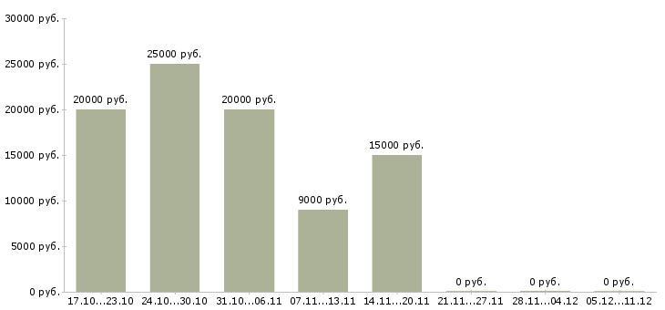Вакансии сотрудники по работе с объявлениями Кабардино-балкария - Медиана зарплат сотрудники по работе с объявлениями Кабардино-балкария за 2 месяца