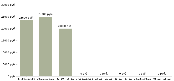 Вакансии сотрудники по работе с объявлениями в Чебоксарах - Медиана зарплат сотрудники по работе с объявлениями в Чебоксарах за 2 месяца