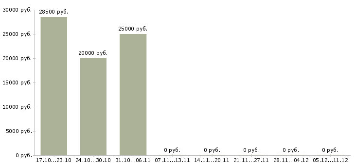 Вакансии сотрудники по рекламе Нижний тагил - Медиана зарплат сотрудники по рекламе Нижний тагил за 2 месяца