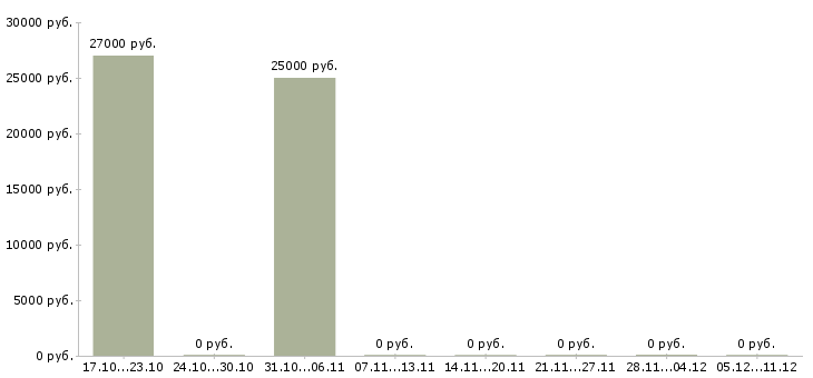 Вакансии сотрудники по рекламе Симферополь - Медиана зарплат сотрудники по рекламе Симферополь за 2 месяца