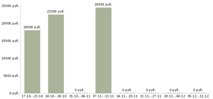 Вакансии специалист клиентского сервиса Башкортостан - Медиана зарплат специалист клиентского сервиса Башкортостан за 2 месяца