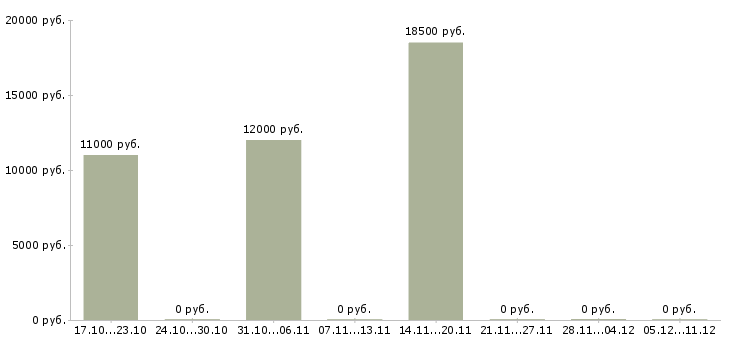 Вакансии специалист отдела делопроизводства в Барнауле - Медиана зарплат специалист отдела делопроизводства в Барнауле за 2 месяца