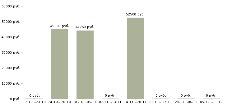 Вакансии специалист отдела обслуживания в Химках - Медиана зарплат специалист отдела обслуживания в Химках за 2 месяца