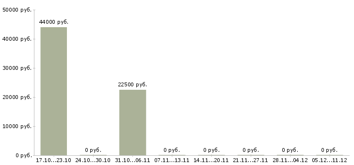 Вакансии специалист отдела по обучению Хакасия - Медиана зарплат специалист отдела по обучению Хакасия за 2 месяца