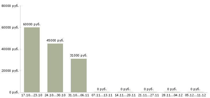 Вакансии специалист по корпоративной культуре Ростов-на-дону - Медиана зарплат специалист по корпоративной культуре Ростов-на-дону за 2 месяца