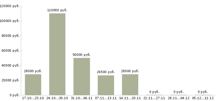 Вакансии специалист по приему товара в Владивостоке - Медиана зарплат специалист по приему товара в Владивостоке за 2 месяца