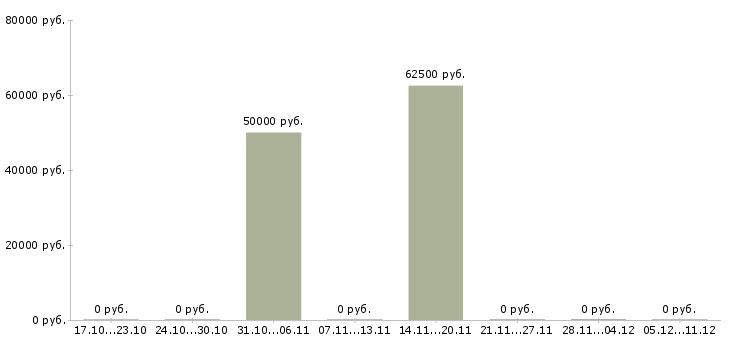 Вакансии специалист по продаже недвижимости в Подольске - Медиана зарплат специалист по продаже недвижимости в Подольске за 2 месяца