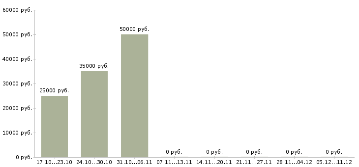 Вакансии специалист по продажи недвижимости в Рязани - Медиана зарплат специалист по продажи недвижимости в Рязани за 2 месяца