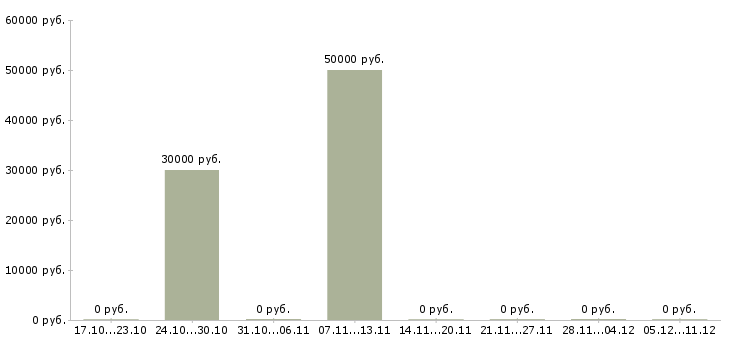 Вакансии специалист по техническому надзору в Красноярске - Медиана зарплат специалист по техническому надзору в Красноярске за 2 месяца