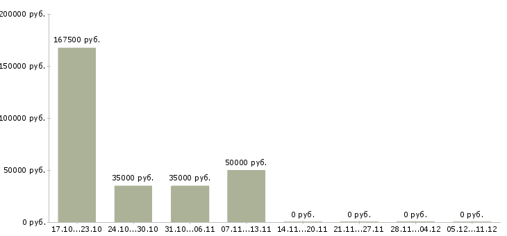 Вакансии специалист по финансовой деятельности в Сургуте - Медиана зарплат специалист по финансовой деятельности в Сургуте за 2 месяца