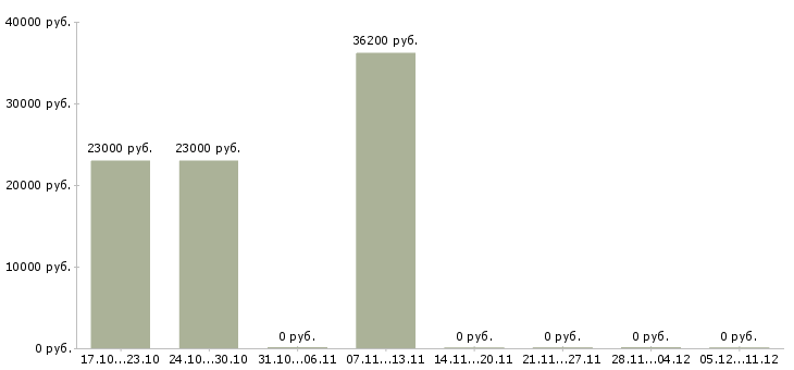 Вакансии срочно оператор на телефон Санкт-петербург - Медиана зарплат срочно оператор на телефон Санкт-петербург за 2 месяца