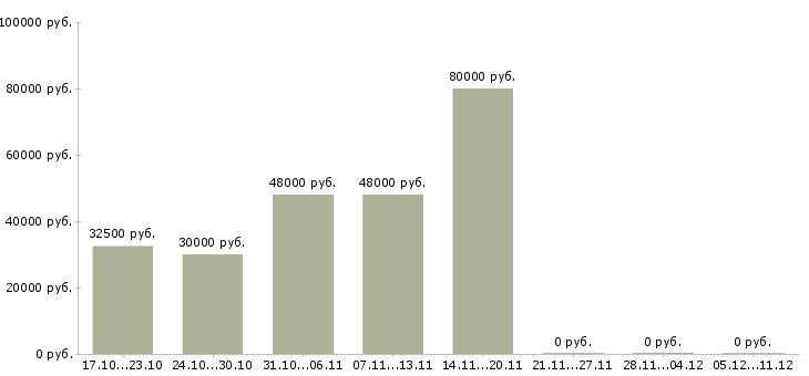 Вакансии старший технолог в Красноярске - Медиана зарплат старший технолог в Красноярске за 2 месяца