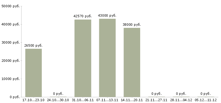 Вакансии стикеровщица на вахту в Волгограде - Медиана зарплат стикеровщица на вахту в Волгограде за 2 месяца