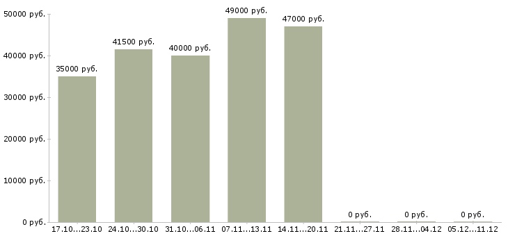 Вакансии супервайзер по продажам в Архангельске - Медиана зарплат супервайзер по продажам в Архангельске за 2 месяца