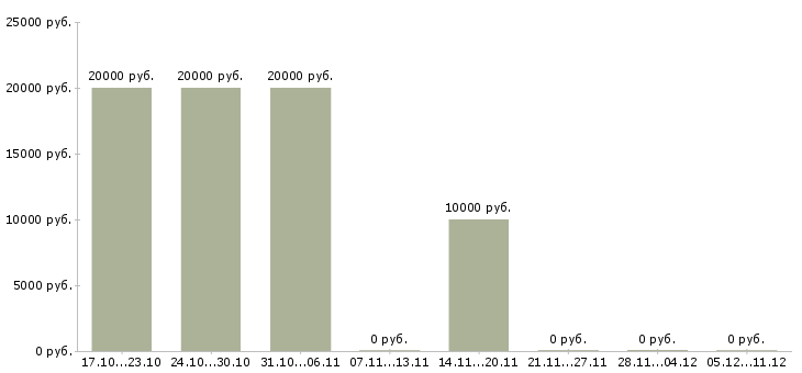 Вакансии требуются расклейщики объявлений в Самаре - Медиана зарплат требуются расклейщики объявлений в Самаре за 2 месяца