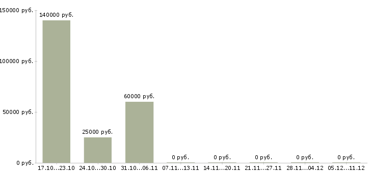 Вакансии тренер персонала в Краснодаре - Медиана зарплат тренер персонала в Краснодаре за 2 месяца