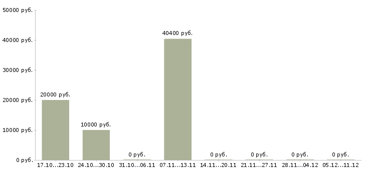 Вакансии управляющий магазином одежды в Туле - Медиана зарплат управляющий магазином одежды в Туле за 2 месяца
