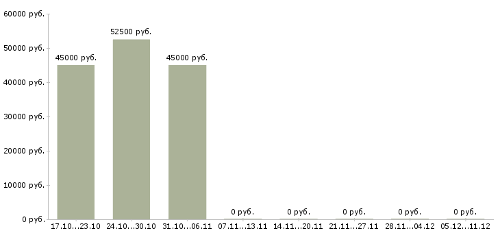Вакансии экспедитор на базу в Новосибирске - Медиана зарплат экспедитор на базу в Новосибирске за 2 месяца