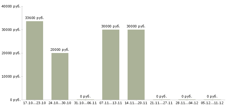 Вакансии экспедитор по сопровождению груза в Туле - Медиана зарплат экспедитор по сопровождению груза в Туле за 2 месяца