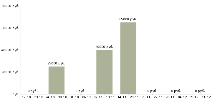 Вакансии электрогазосварщик 6 разряда в Казани - Медиана зарплат электрогазосварщик 6 разряда в Казани за 2 месяца
