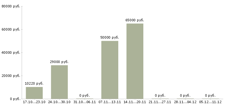 Вакансии электрогазосварщик 6 разряда в Кирове - Медиана зарплат электрогазосварщик 6 разряда в Кирове за 2 месяца