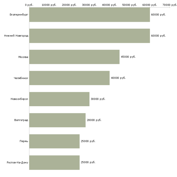 Поиск работы ищу деловых партнеров-Медиана зарплаты для вакансии «ищу деловых партнеров» в других городах