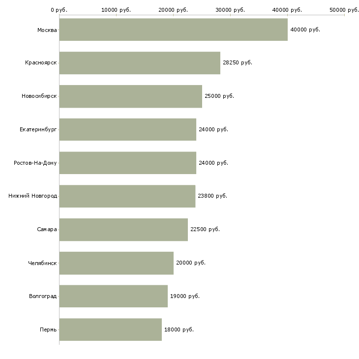 Поиск работы офисный помощник-Медиана зарплаты для вакансии «офисный помощник» в других городах