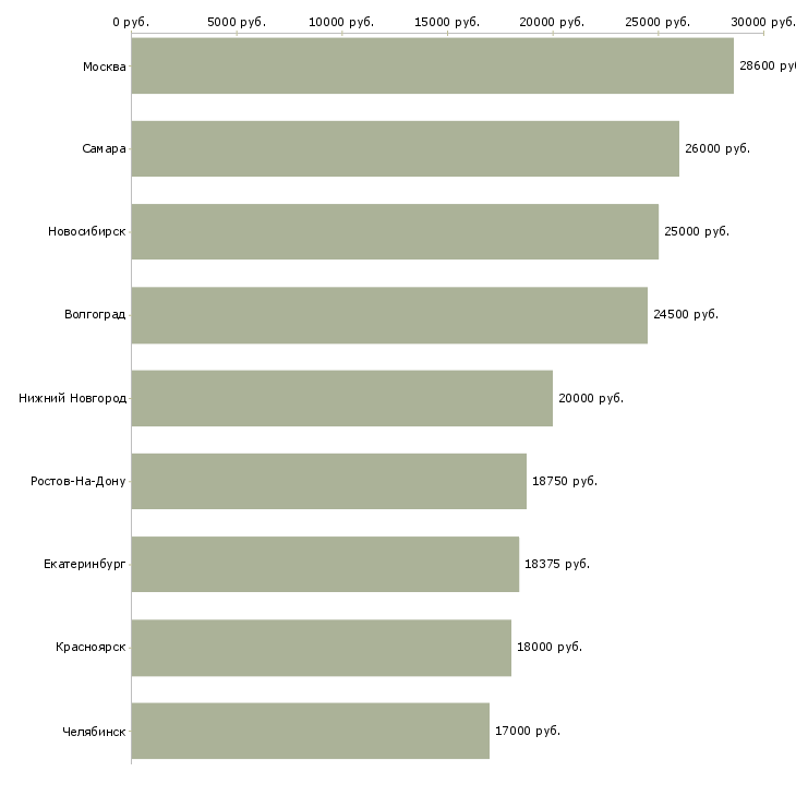 Поиск работы охранник в торговый зал-Медиана зарплаты для вакансии «охранник в торговый зал» в других городах
