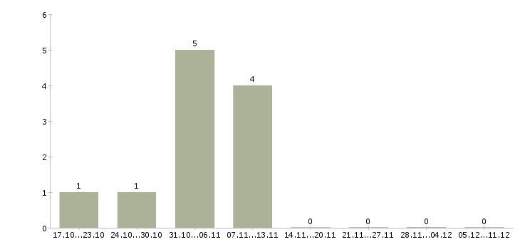 Работа грузчики комплектовщики вахта Бурятия - Число вакансий Бурятия по специальности грузчики комплектовщики вахта за 2 месяца