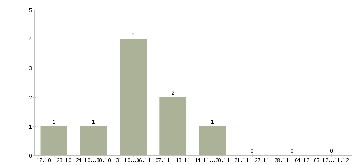 Работа грузчики комплектовщики вахта Йошкар-ола - Число вакансий Йошкар-ола по специальности грузчики комплектовщики вахта за 2 месяца