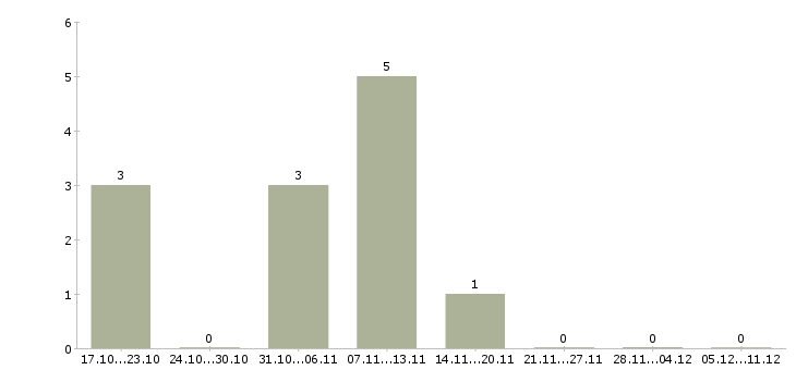 Работа подработка в сети Кабардино-балкария - Число вакансий Кабардино-балкария по специальности подработка в сети за 2 месяца