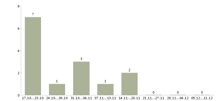 Работа сотрудники по работе с объявлениями Кабардино-балкария - Число вакансий Кабардино-балкария по специальности сотрудники по работе с объявлениями за 2 месяца