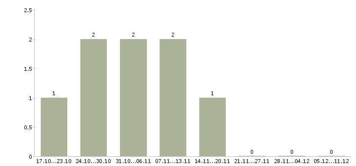 Работа грузчики комплектовщики вахта Набережные челны - Число вакансий Набережные челны по специальности грузчики комплектовщики вахта за 2 месяца