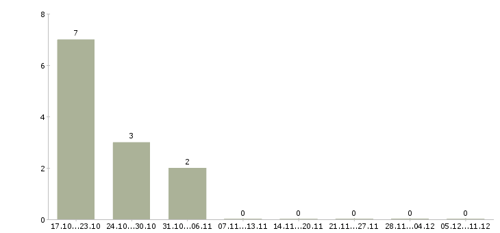 Работа специалист по корпоративной культуре Ростов-на-дону - Число вакансий Ростов-на-дону по специальности специалист по корпоративной культуре за 2 месяца