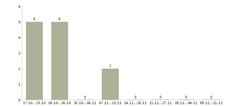 Работа срочно оператор на телефон Санкт-петербург - Число вакансий Санкт-петербург по специальности срочно оператор на телефон за 2 месяца