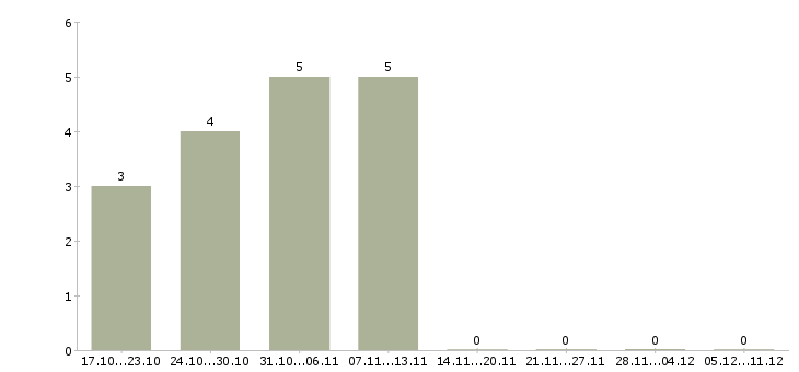 Работа менеджер дистанционных продаж Татарстан - Число вакансий Татарстан по специальности менеджер дистанционных продаж за 2 месяца