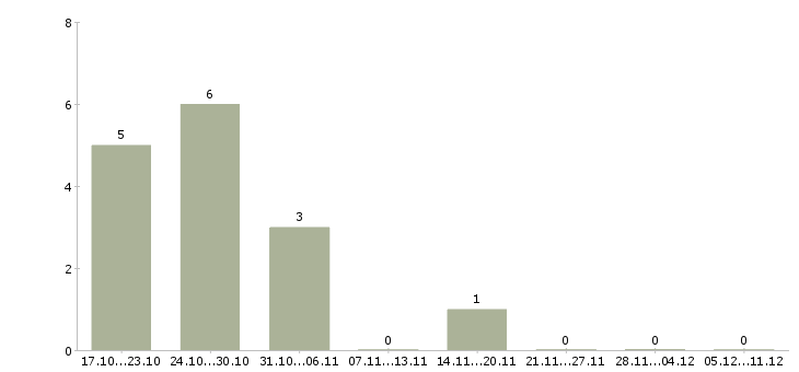Работа оператор упаковки Татарстан - Число вакансий Татарстан по специальности оператор упаковки за 2 месяца