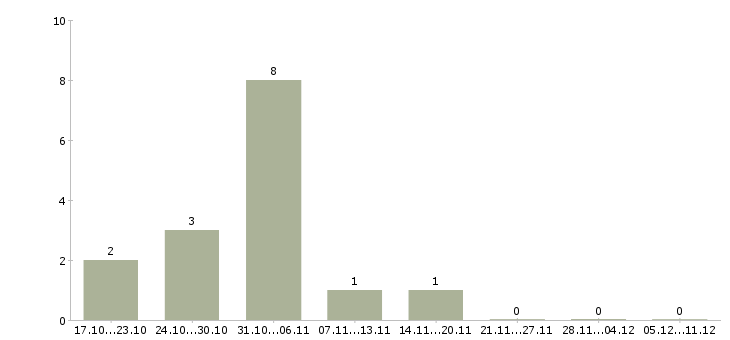 Работа руководитель клиентского сервиса Татарстан - Число вакансий Татарстан по специальности руководитель клиентского сервиса за 2 месяца