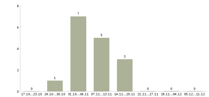 Работа руководитель отдела технического обеспечения Татарстан - Число вакансий Татарстан по специальности руководитель отдела технического обеспечения за 2 месяца