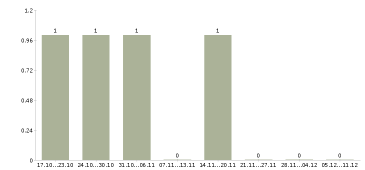 Работа менеджер через интернет Тыва - Число вакансий Тыва по специальности менеджер через интернет за 2 месяца